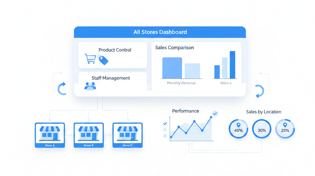 Multi-Location Control